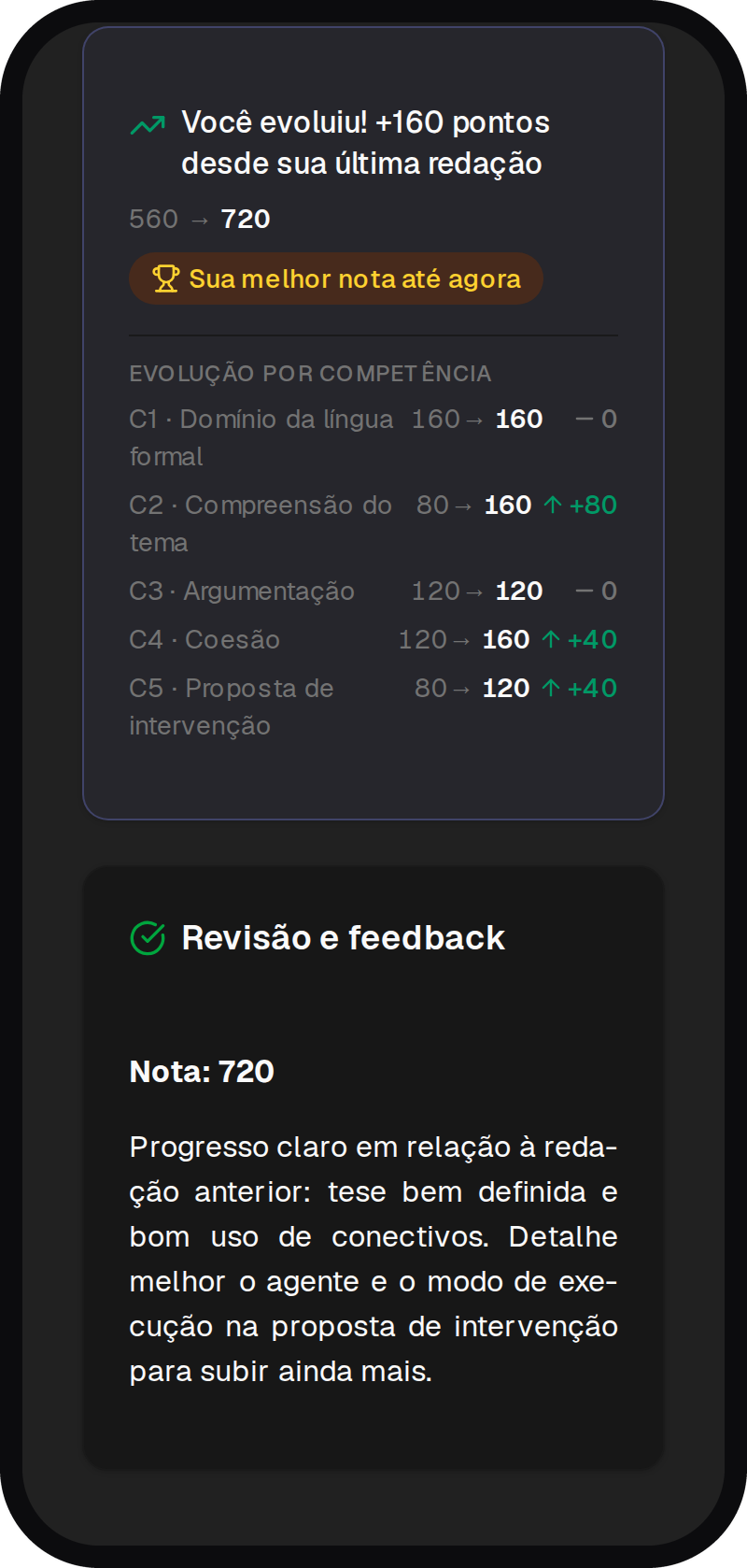 Tela de correção de redação do EstudoFlow mostrando a pontuação por competência C1 a C5
